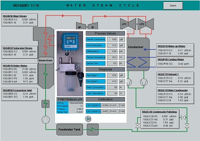 自动化水汽品质监测系统（AQAS）